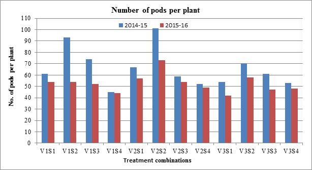 538 INDIAN JOURNAL OF AGRICULTURAL RESEARCH RESULTS AND DISCUSSIONS Plant height: Pooled analysis of two years data revealed that the variety PL6 exhibited significantly highest mean plant height (51.