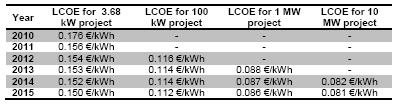 PV Systems Table 4