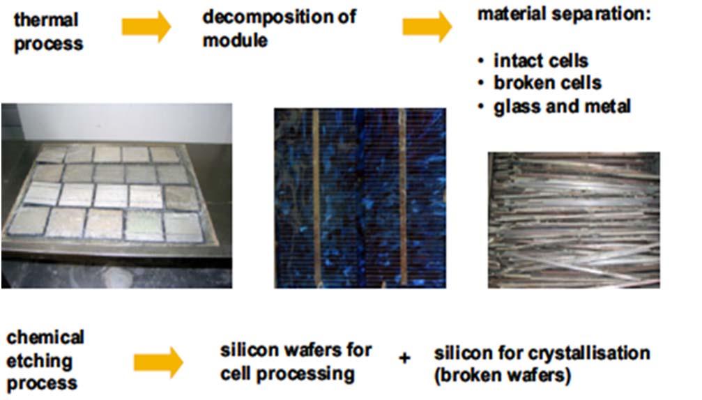 FIRST SOLAR S PROCESS This program is only designed to recycle thin film solar cells that First Solar has
