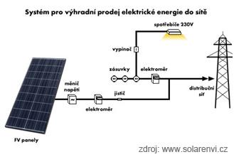 Photovoltaic power plant Photovoltaic power station is a device consisting of a photovoltaic array - serially interconnected photovoltaic panels, voltage inverter for converting direct current into