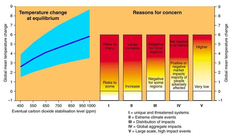 Defining dangerous levels Stabilisation Impact Categories Climate system disruption non-linear effects, catastrophic change (e.g. ocean circulation, ice sheets, positive feedbacks, gas hydrates and carbon cycle) Ecosystem loss (e.