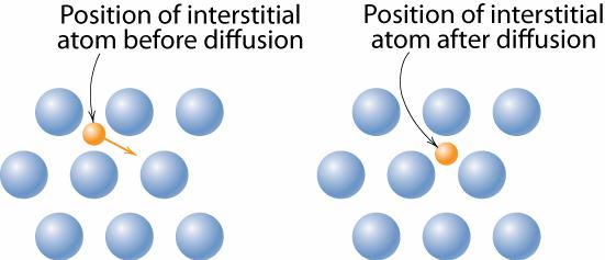 iffusion Mechanisms Interstitial diffusion smaller atoms