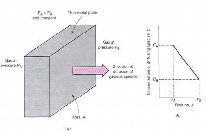 Steady-state diffusion Diffusion flux J Flux moles (or mass) diffusing mol or kg ( surface area)( time) cm s m s = J = M