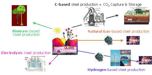Iron ULCOS project Iron smelting by carbon reduction of Fe 2 O 3 CO 2 emissions ULCOS (Ultra Low