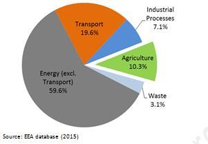 Share of agriculture GHG emission in total emissions (excl.