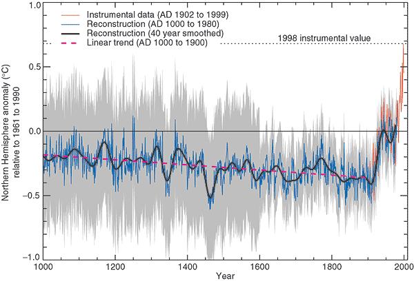 The Hockey Stick diagram is evidence of this. What is 1. A period in the Medieval times that was warmer than the 20 th century 2. The start of a global ice age hence more hockey games! 3.