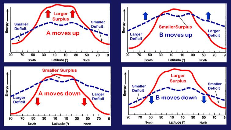 #1 #2 #3 #4 Which of these four graphs best depicts how the energy