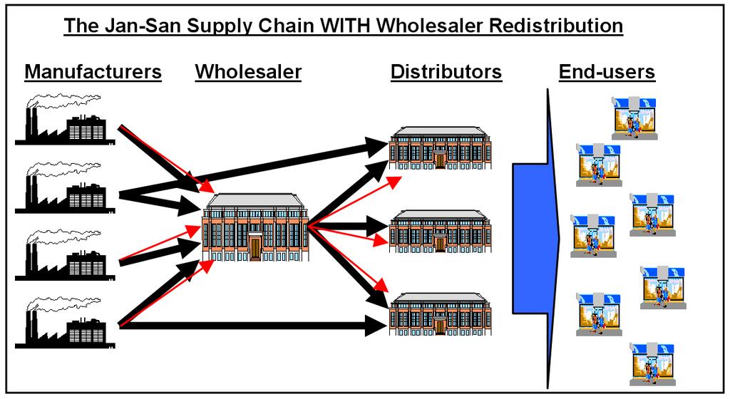 The diagram below represents the Jan-San supply chain with Wholesalers facilitating the flow of product from Manufacturers to Distributors.