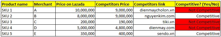 Pricing Competitive pricing: How to keep prices always competitive?