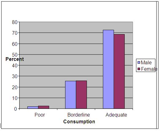 2.3.5 Sex of household head and food consumption Female headed households were only slightly more likely to have poor or borderline food consumption than households headed by men.