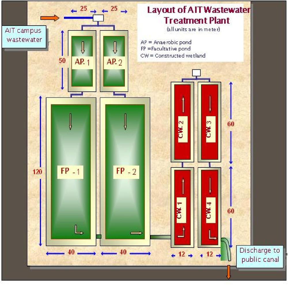 Case Study at AIT AIT wastewater treatment WSP in series total surface area = 12,100 m 2 treatment capacity = 500 600 m 3 /day average influent COD = 120 mg/l BOD = 80 mg/l During the first 20 years