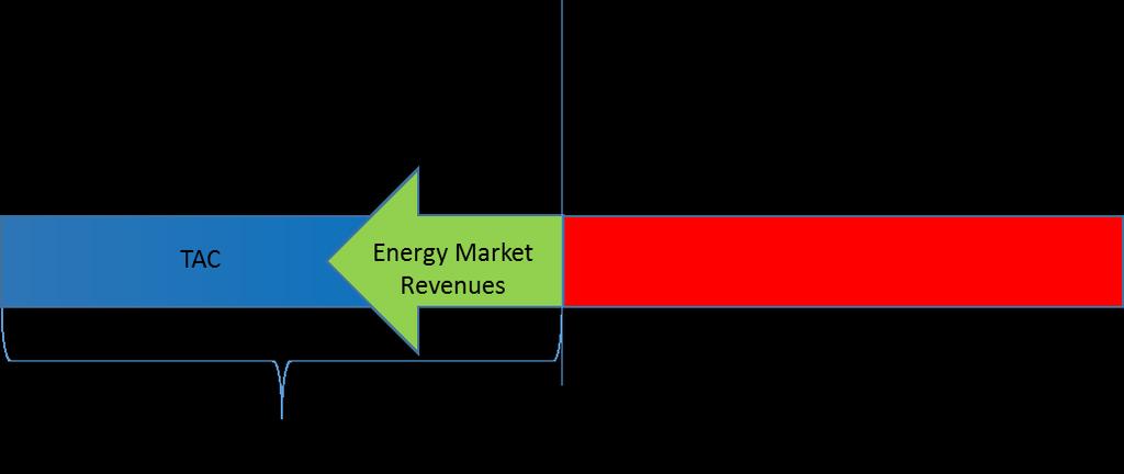 Full cost-of-service based cost recovery with energy market crediting ensures that a resource s TRR is covered through TAC Any