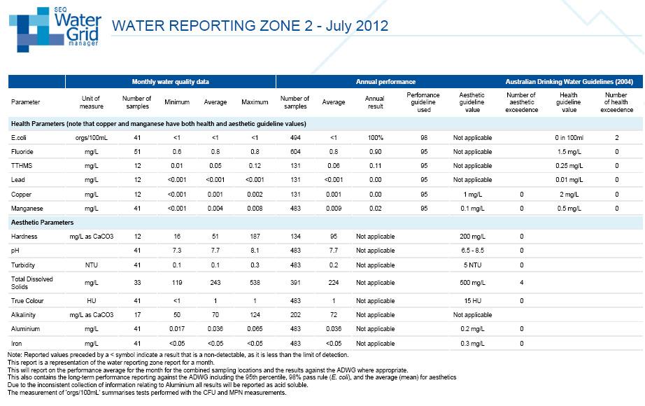 SEQ Water Grid issues monthly
