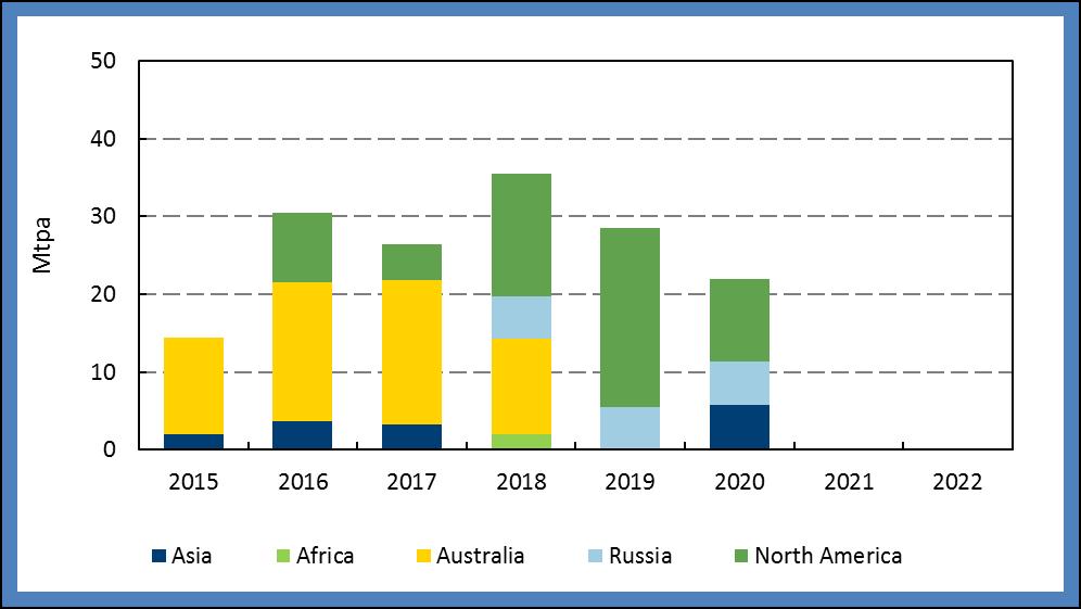 Figure 1 LNG Capacity Additions, 2015-22 Buyers have become more demanding about what they are ready to accept in terms of contractual conditions.