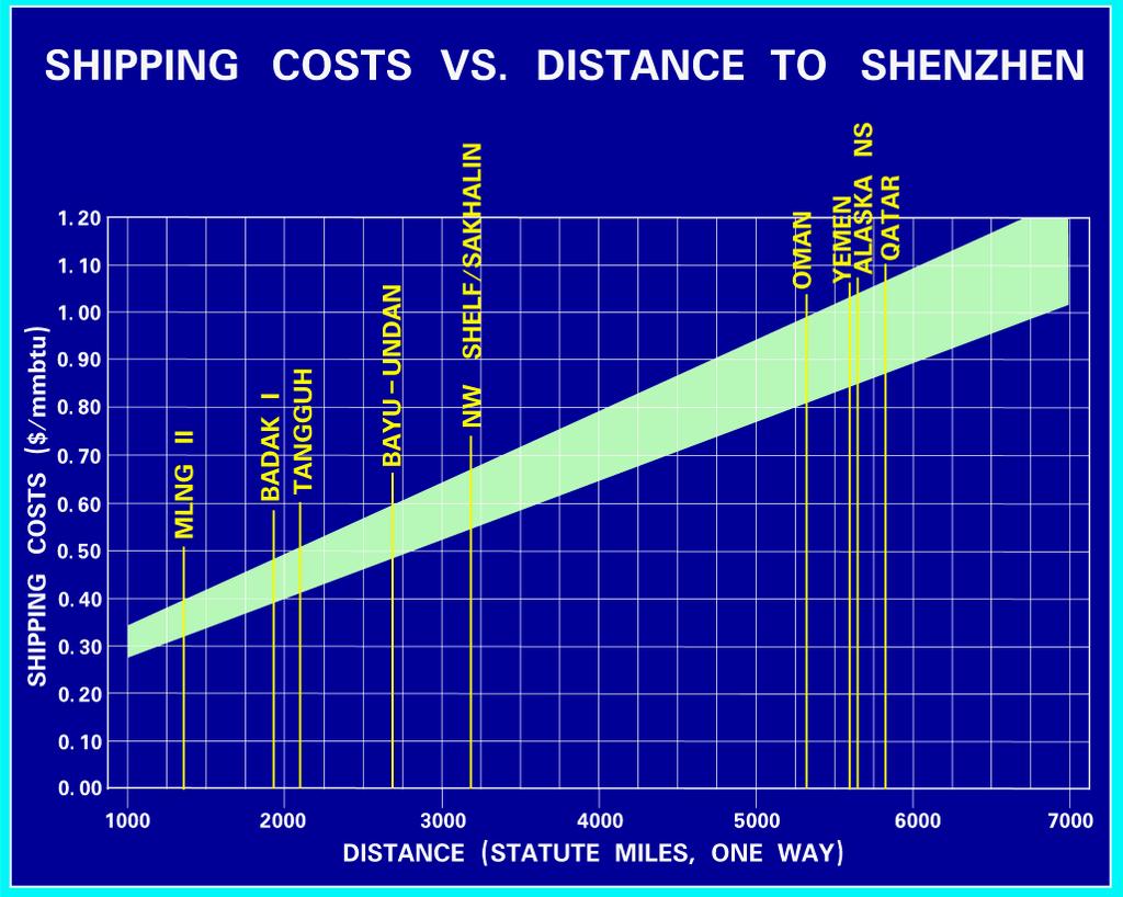 9 The band of shipping costs per mile shown here is taken from the previous chart and shows typical shipping distances from well known