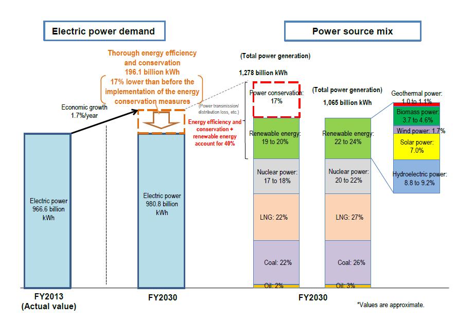 Long Term Energy Supply and Demand Outlook 5 (Source: METI