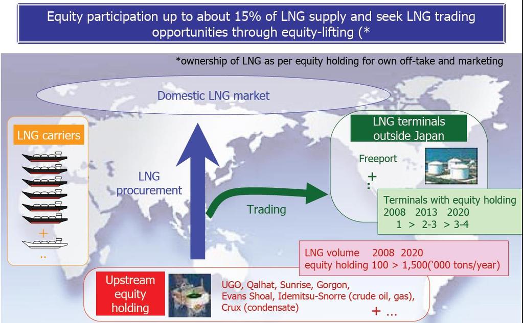 Upstream Investment by Japanese LNG Buyers (Osaka Gas Field of