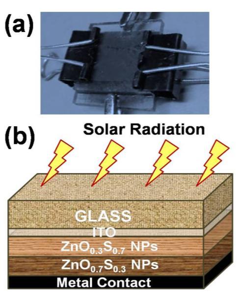 Methodology Figure 2: (a) The Actual experimental solar panel and (b) the schematics diagram of Solar Cell using ZnOS nanoparticles.