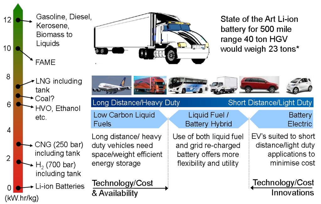 Transport: Heavy Duty Vehicles Long haul/heavy duty