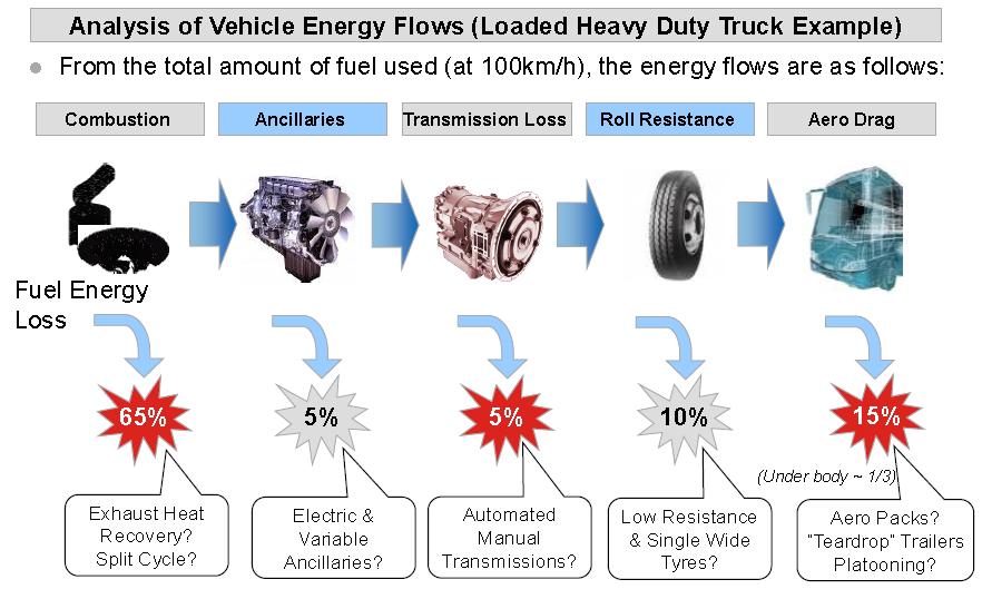 Transport: Heavy Duty Vehicles/high power applications offer opportunities for