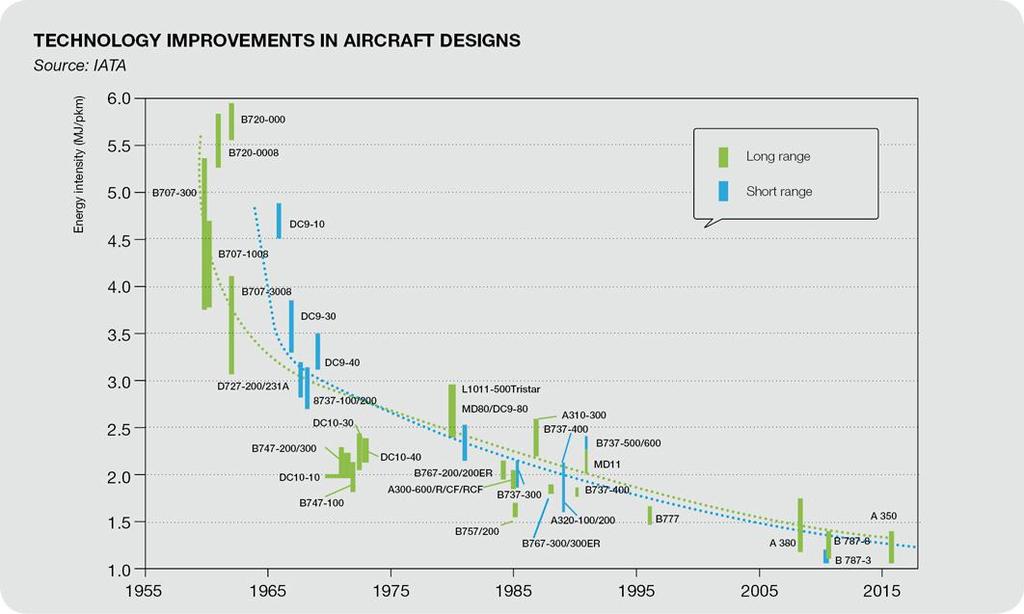 Transport: Aviation Technology improvements in aircraft designs will