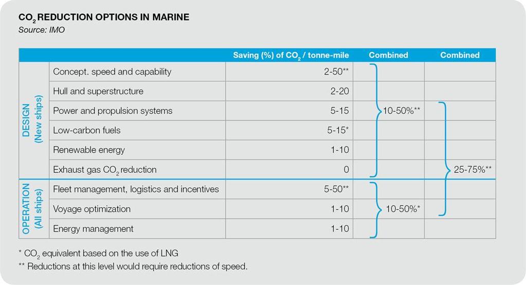 Transport: Marine Technology and operation measures could reduce
