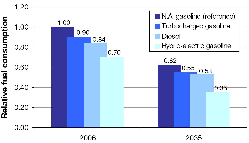 Relative Fuel Consumption: 2006 to 2035 Reproduction permitted with due acknowledgement Assumes constant vehicle performance with 20% weight reduction 30-50% reduction in LD vehicle fuel