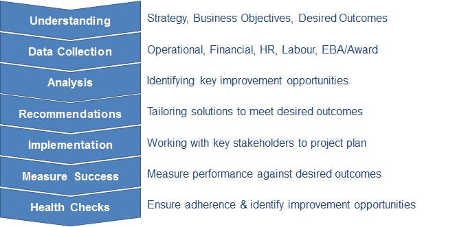 Workforce Planning Methodology Methodology Workforce