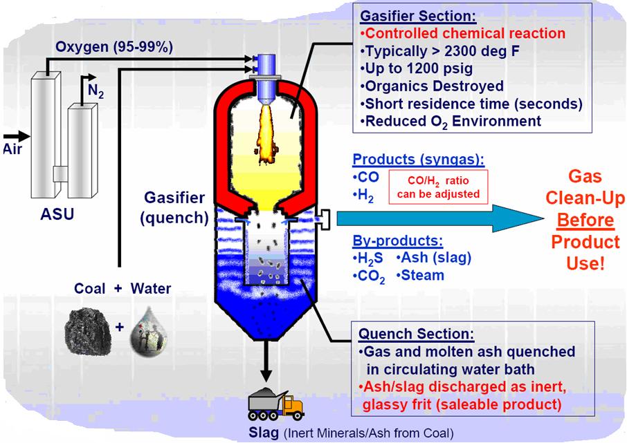 Pre Combustion Process CO 2 Capture by IGCC Power Plants CO 2 capture EPRI: In 2000 the IGCC process was cheaper than post combustion CO 2 capture but all