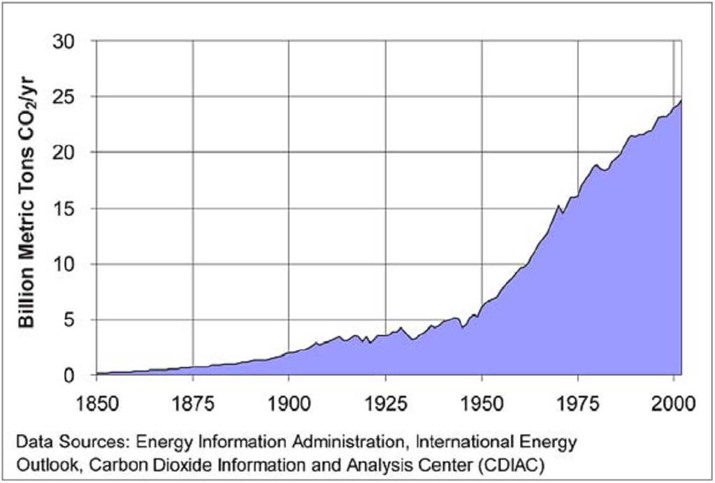 Worldwide CO 2 Emissions from Fossil Fuel Combustion & Cement Manufacture (BTons/year) U.S.