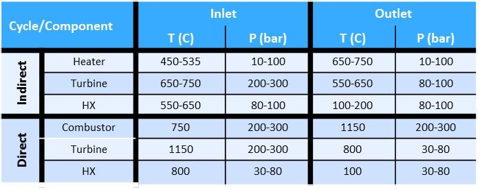 sco2 Components/A-USC Conditions Nomenclature Conditions Subcritical 2400 psi/1050 F/1050 F (165 bar/566 C/566 C) Supercritical (SC) 3600 psi/1050 F/1075 F 248 bar/566 C/579 C) Ultra-Supercritical