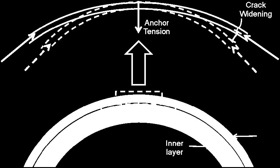 Figure 3. Crack Widening and Radial Force Reduction The radial tension in a cylindrical prestressed concrete shell is mainly caused by the curvature effect of the tendons.