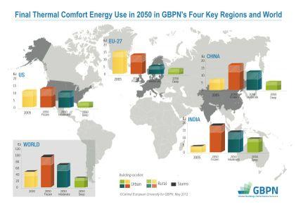 Scenario Descriptions By 2050 the global floor area is expected to have increased by 127% yet by 2050 it is still possible to have reduced global building final energy use by one third compared to