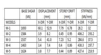 Table-2: Comparison of Different Parameters For Zone IV Table -3: Comparison of Pushover Analysis Results From the above table, it is observed that the stiffness is maximum for M-4 i.e. Flat slab with shear wall.