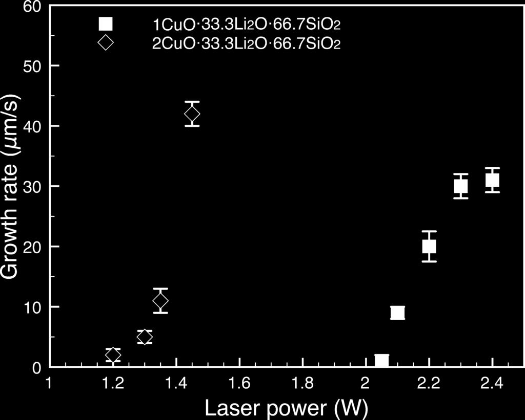6 are assigned to the Li 2Si 2O 5 crystalline phase. That is, the laser irradiations with P = 2.