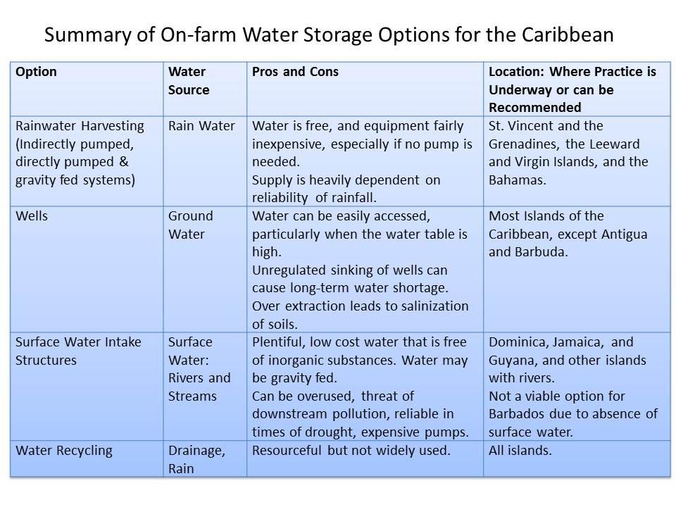 Summary of On-Farm Water Storage Options for the Caribbean The following is a summary of on-farm water storage options that are of relevance to the Caribbean.