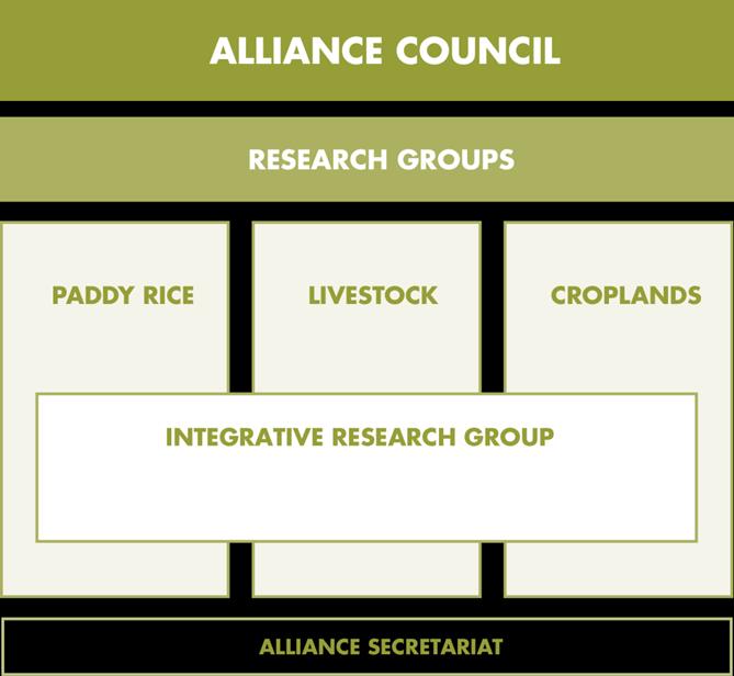 GRA Structure Governed by the GRA Council Chaired by different