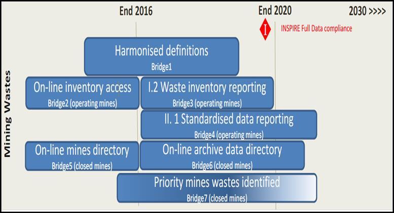 Potential improvements Mining waste Mining waste Overview Some reporting requirements in Mining Waste Directive (2006/21/EC) may provide information on resource availability Inventories focused on