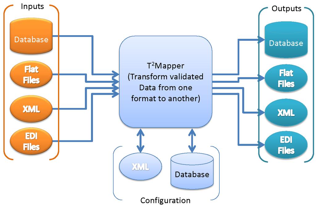 Page 2 T²Mapper Time-saving data mapping Developed to assist clients in data discovery and integration, T²Mapper is available as a standalone or add-on application to translate incoming and outgoing