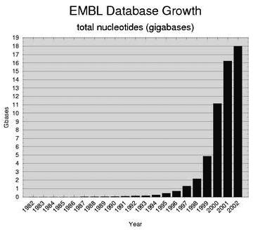 EMBL EMBL Nucleotide sequence database from EBI (European Bioinformatics Institute) EMBL includes sequences from direct submissions, from genome sequencing projects, scientific