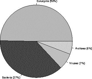 The Protein Sequence databases Archaea 6750 ( 6%) Bacteria 43495 ( 37%)