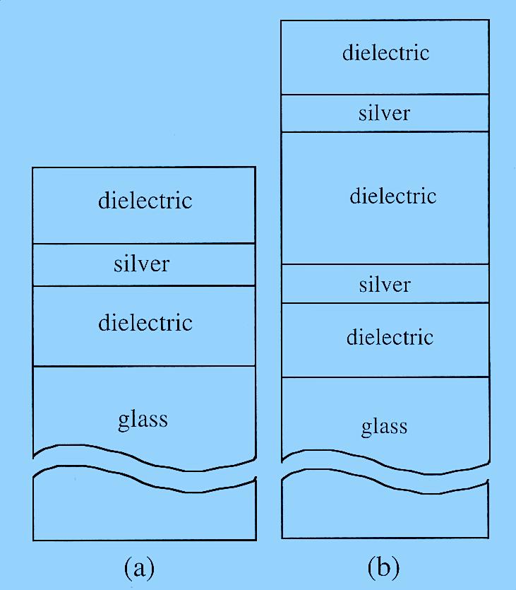 The multilayer stacked coating consists of heat-reflective, or low-e metal layers sandwiched between transparent dielectric layers (see Figures 1a and b) to both antireflect and protect the metal.