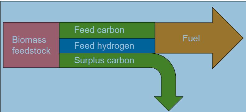 Multiplying the use of constrained biomass feedstock