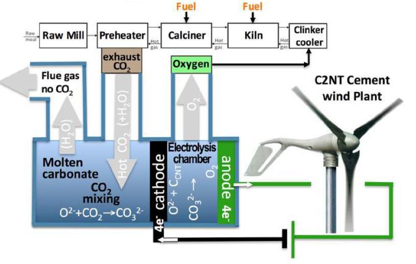 Electrolysis might allow for CO 2 -free cement manufacturing Concept scheme of co-production of cement and carbon nanotubes Source: Stuart Licht, Journal of CO 2 utilization,
