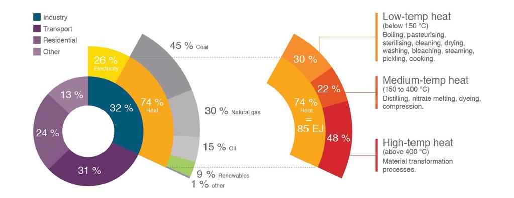Industry remains dependent on fuel combustion for process heat Total energy demand by sectors Source: Solrico, 2017 Heat represents three