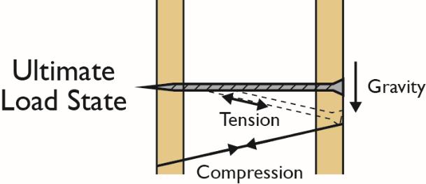 Resisting Vertical Loads the Effect of Strapping Strapping compresses insulation layer, creating friction Often ignored for design purposes, but research has shown it can provide significant