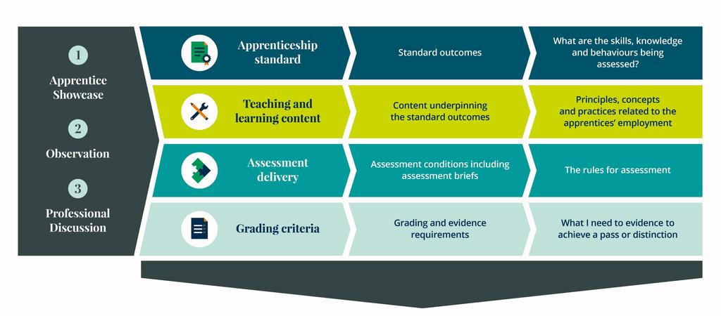 2 Teaching and learning content Content underpinning the standard outcomes Principles, concepts and practices related to the apprentices employment 3 Assessment delivery