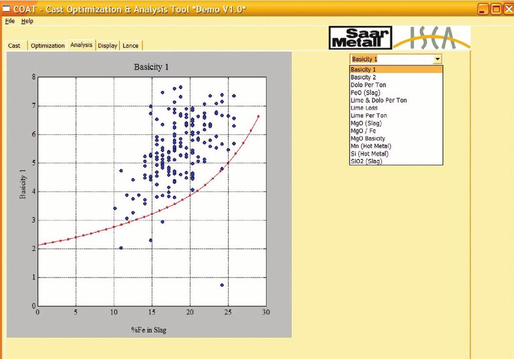 Steelmaking q Fig 3 Evaluation example, % Fe in slag vs basicity (super-saturated slags) interest to the BOF steel maker.