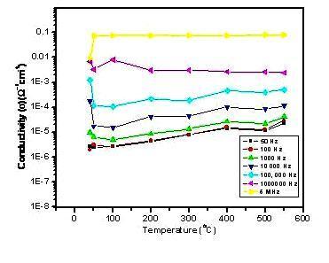 P.Ganesh babu et al /Int.J.ChemTech Res.2013,5(5) 2128 Fig.8.Dielectric loss versus log f Fig.9.