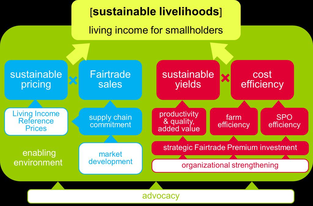 The Fairtrade living income roadmap The general objective of Fairtrade s Living Income Strategy is to create an enabling environment and develop tools that support Fairtrade certified smallholders to